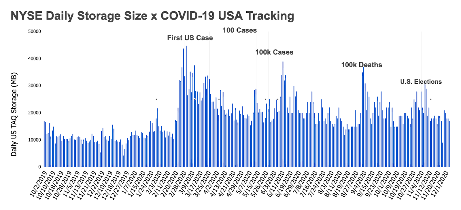 nyse-daily-storage-size